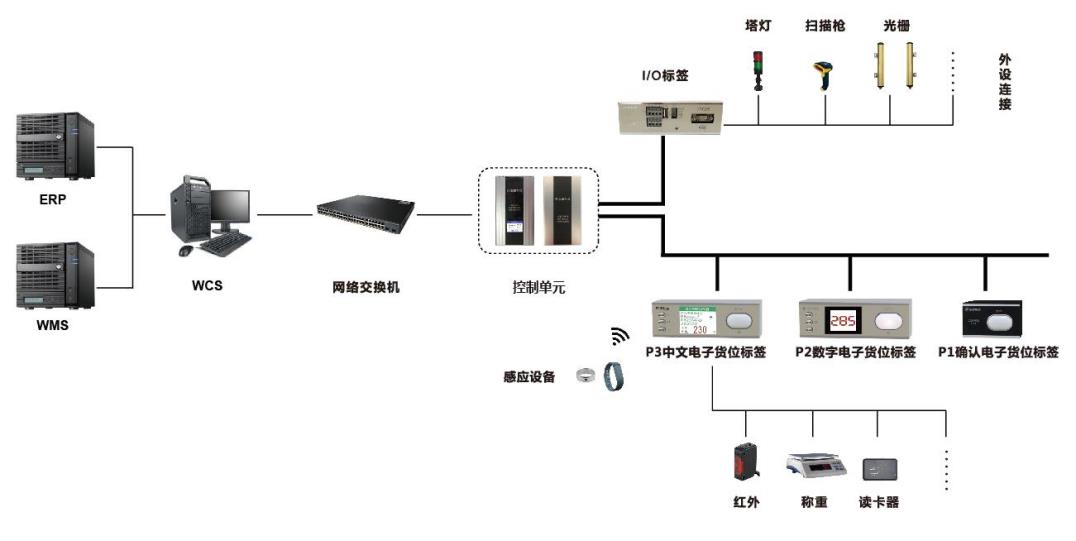 電子標簽揀貨系統(tǒng)架構(gòu)圖