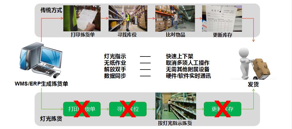 電子標簽揀貨系統(tǒng)與傳統(tǒng)揀貨對比圖