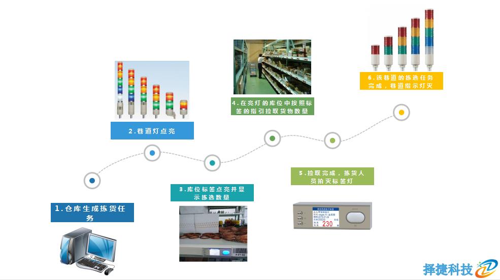 電子標簽揀貨系統(tǒng)操作流程圖